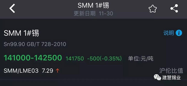 國內(nèi)錫現(xiàn)貨供應(yīng)緊張 社會(huì)庫存加速下降